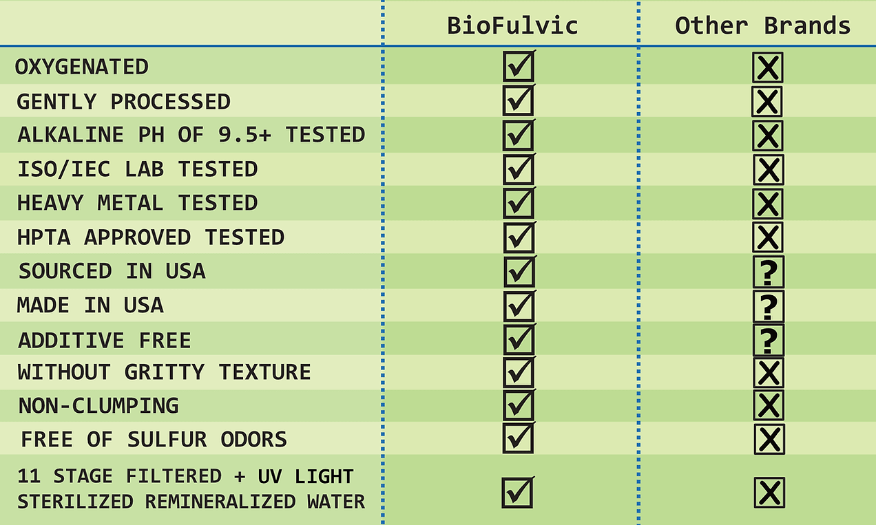 Multimineral Fulvic & Humic Micronutrient Blend - Wholistic Nutrition - Minerals & Hydration - Biofulvic
