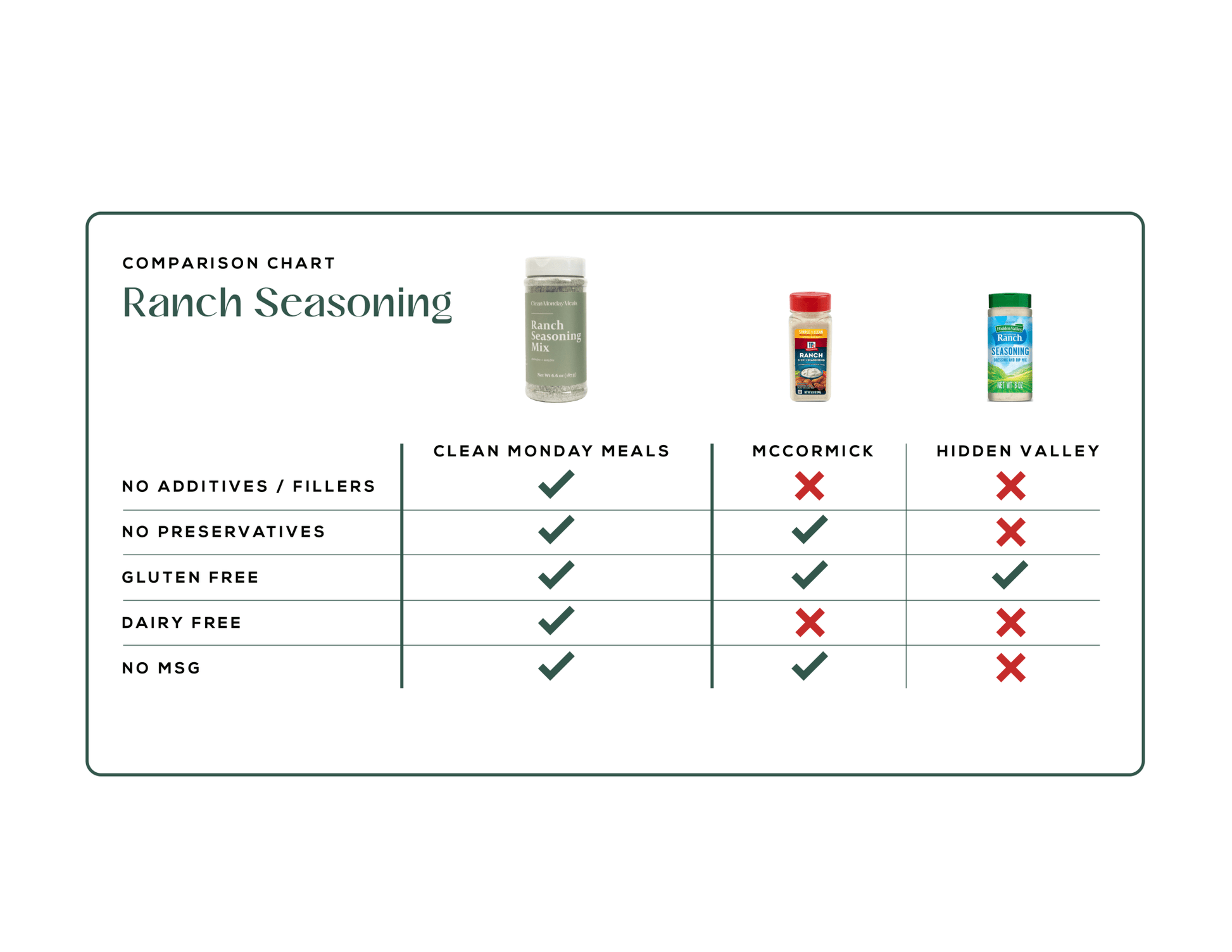 Clean Monday Meals - Ranch - Wholistic Nutrition-Wholistic Home-Clean Monday Meals