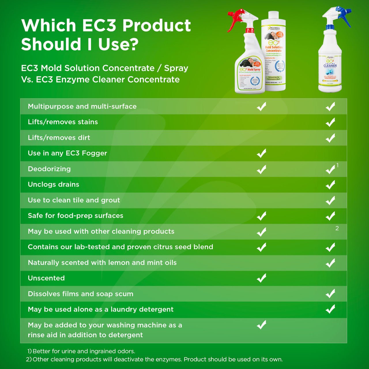 EC3 Enzyme Cleaner Concentrate - Wholistic Nutrition - Cleaning & Laundry - Micro Balance Health Products