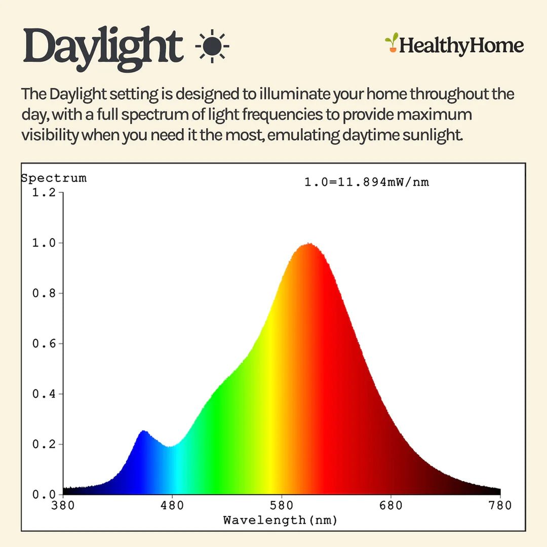 Healthy Home Circadian Lightbulb - Wholistic Nutrition - Wholistic Home - Healthy Home