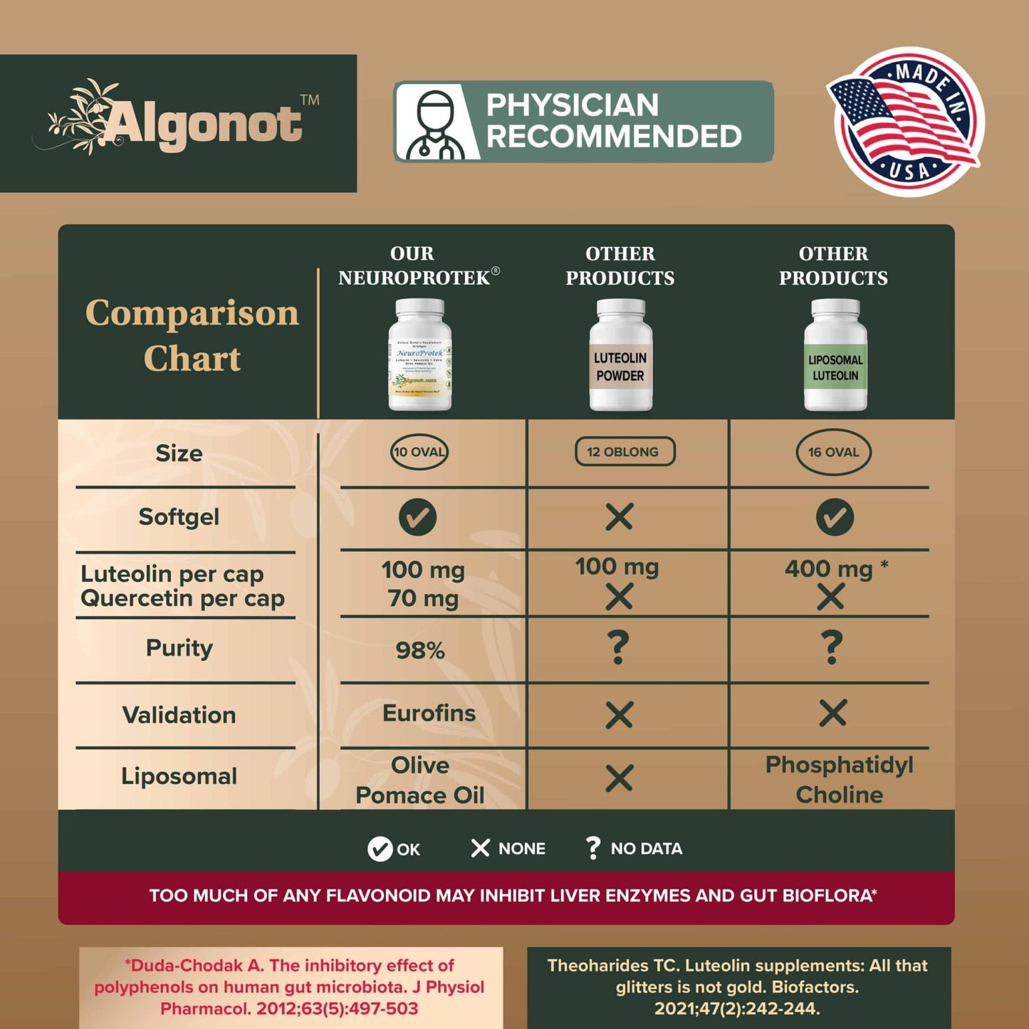 NeuroProtek (60 capsules) - Wholistic Nutrition - Wellness Supplements - Algonot